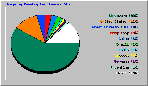 Usage by Country for January 2026