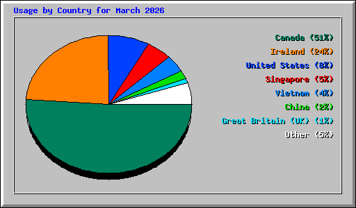Usage by Country for March 2026