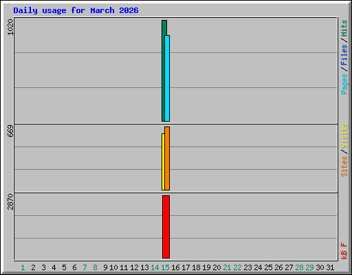 Daily usage for March 2026