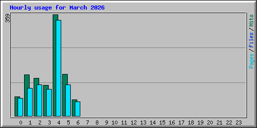 Hourly usage for March 2026