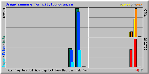 Usage summary for git.loupbrun.ca