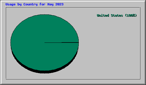 Usage by Country for May 2023