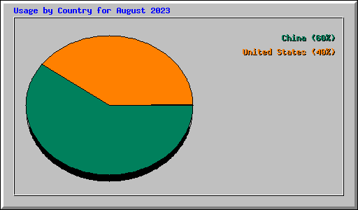 Usage by Country for August 2023