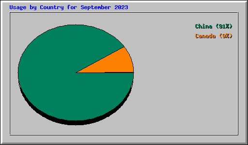 Usage by Country for September 2023