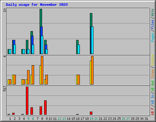 Daily usage for November 2022
