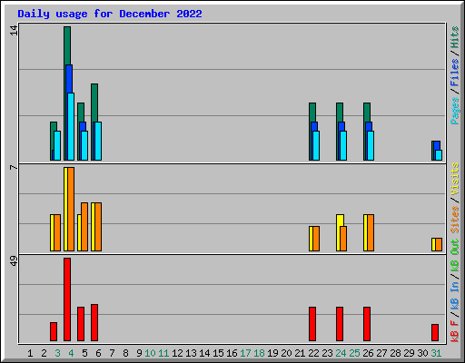 Daily usage for December 2022