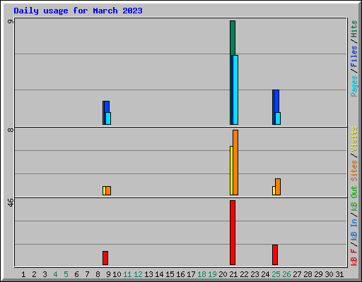 Daily usage for March 2023