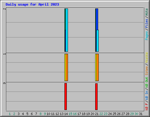 Daily usage for April 2023