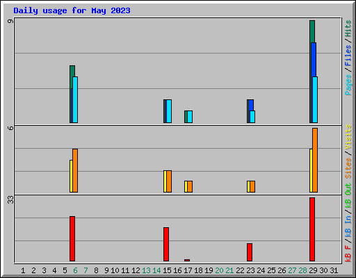 Daily usage for May 2023