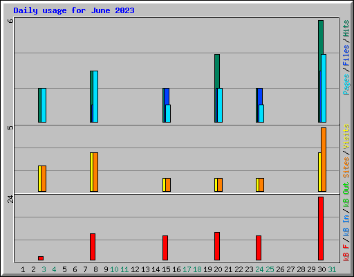 Daily usage for June 2023
