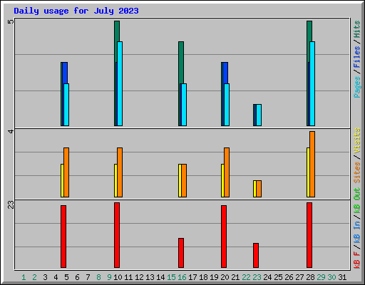 Daily usage for July 2023