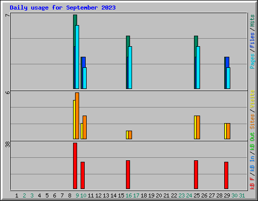 Daily usage for September 2023