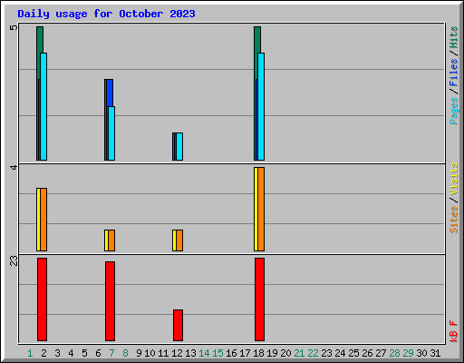 Daily usage for October 2023
