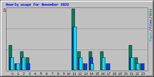 Hourly usage for November 2022