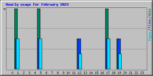 Hourly usage for February 2023