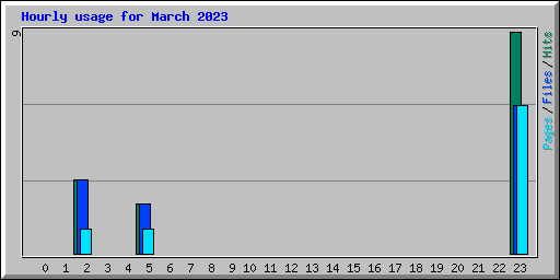 Hourly usage for March 2023