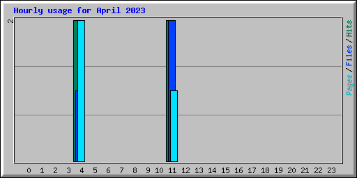 Hourly usage for April 2023
