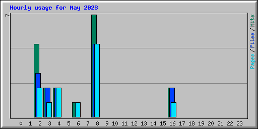 Hourly usage for May 2023