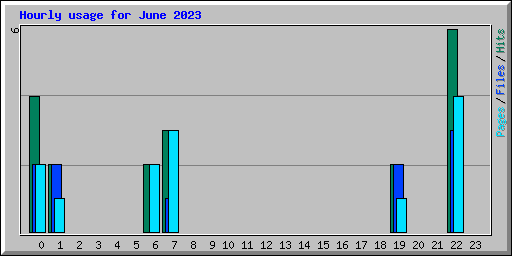 Hourly usage for June 2023