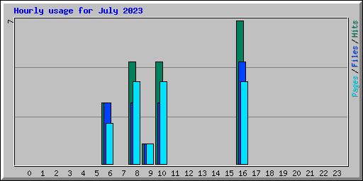 Hourly usage for July 2023