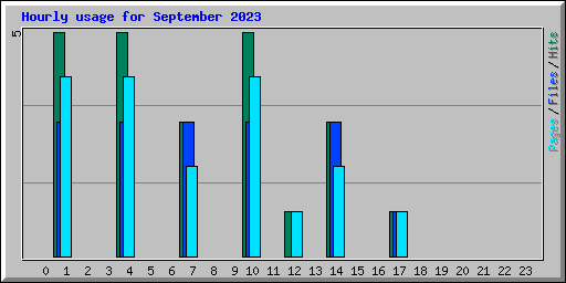 Hourly usage for September 2023