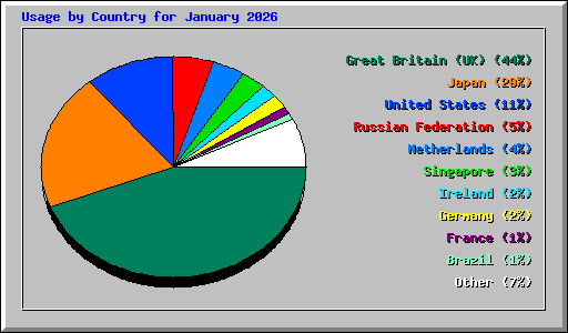 Usage by Country for January 2026