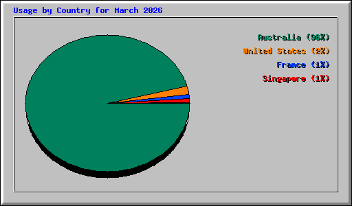 Usage by Country for March 2026