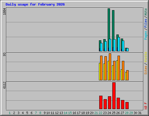 Daily usage for February 2026