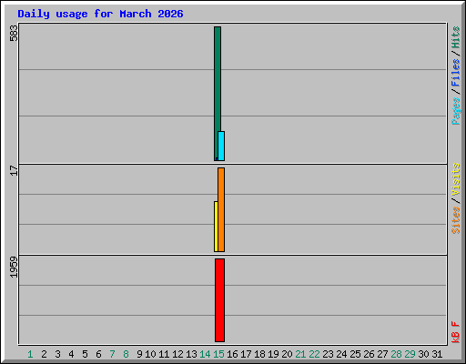 Daily usage for March 2026