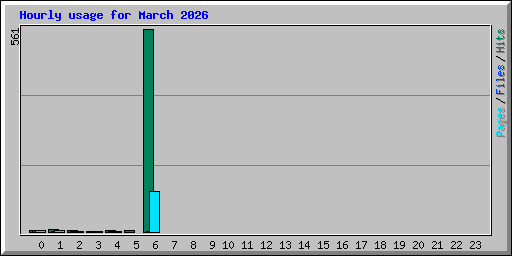 Hourly usage for March 2026
