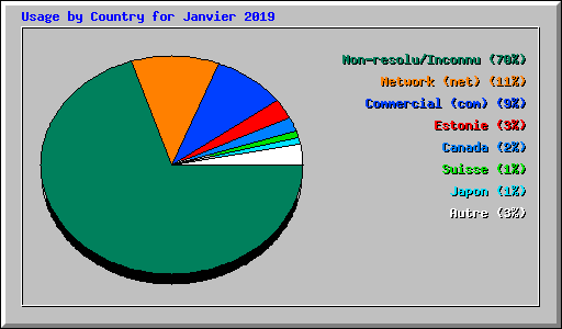 Usage by Country for Janvier 2019