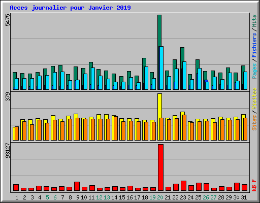 Acces journalier pour Janvier 2019