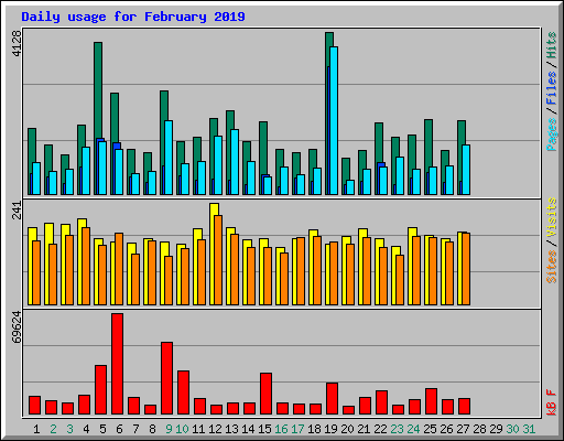 Daily usage for February 2019