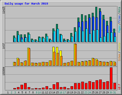 Daily usage for March 2019
