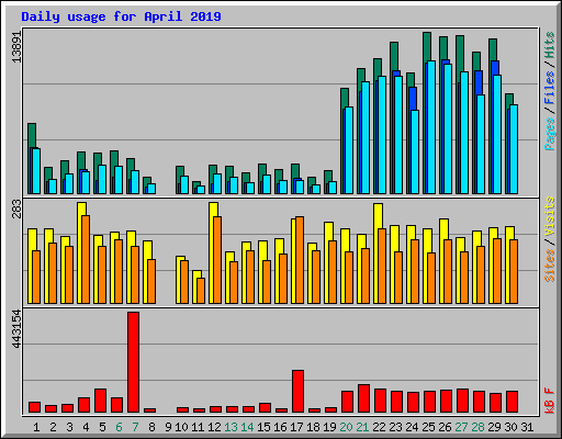 Daily usage for April 2019