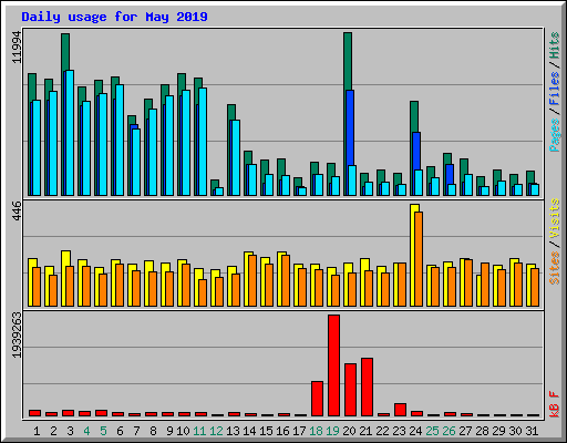 Daily usage for May 2019