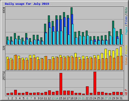 Daily usage for July 2019
