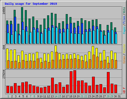 Daily usage for September 2019