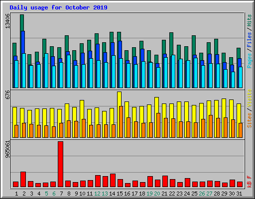 Daily usage for October 2019