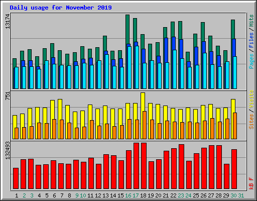 Daily usage for November 2019