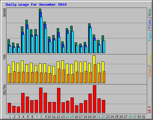 Daily usage for December 2019