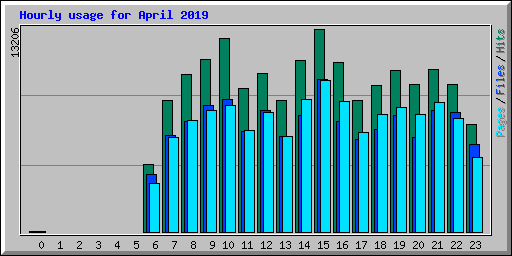 Hourly usage for April 2019