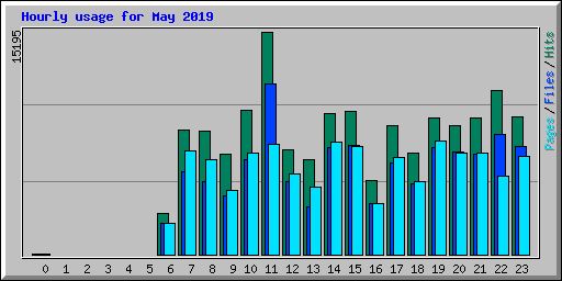 Hourly usage for May 2019