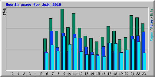 Hourly usage for July 2019