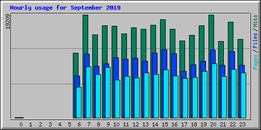 Hourly usage for September 2019