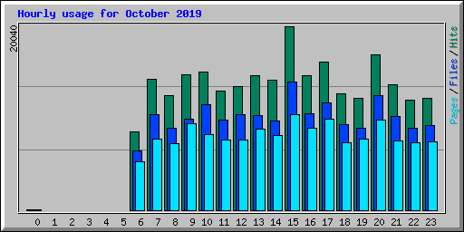 Hourly usage for October 2019