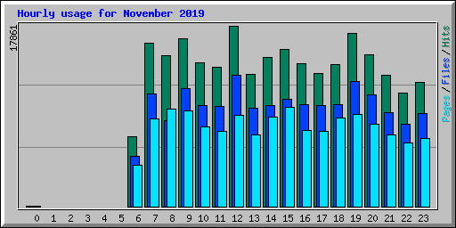 Hourly usage for November 2019