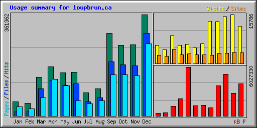 Usage summary for loupbrun.ca