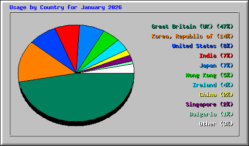 Usage by Country for January 2026