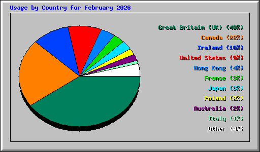 Usage by Country for February 2026